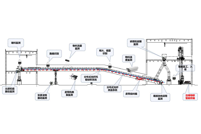 皮带机综合智能监测系统解决方案